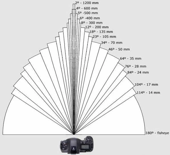 gli obiettivi fotografici