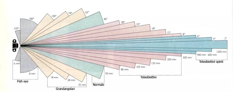 gli obiettivi fotografici
