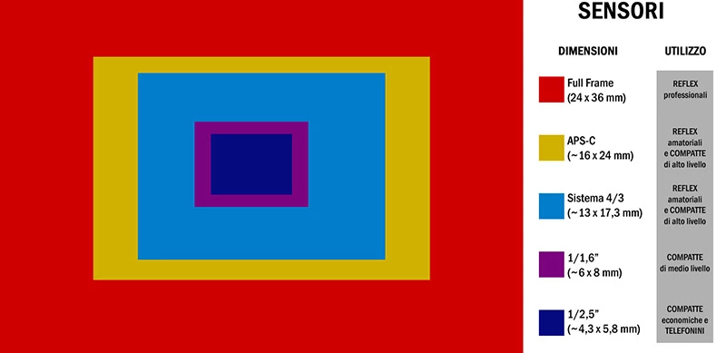 diverse tipologie di fotocamere