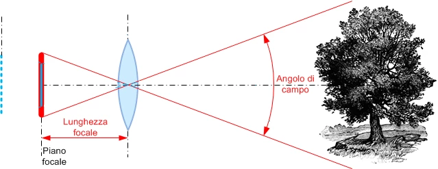 gli obiettivi fotografici