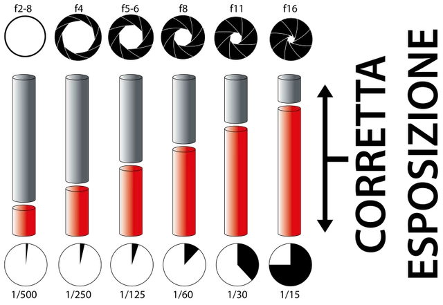 l'esposizione in fotografia