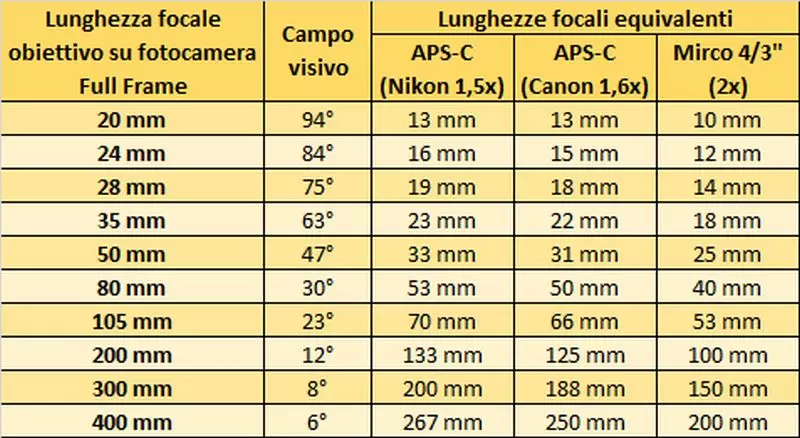 obiettivi e composizioni