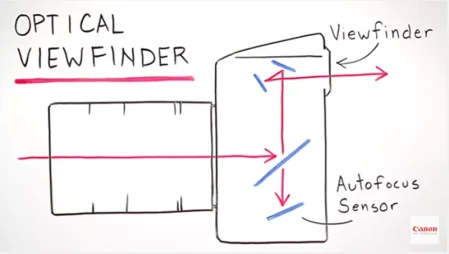 Come funziona l'autofocus? Canon ce lo spiega con un semplice video